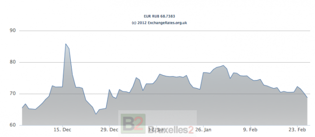 Cours du rouble russe ces 3 derniers mois (source  : exchangerates)