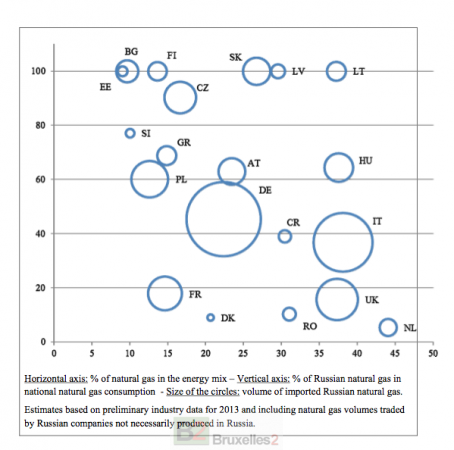 La dépendance européenne du gaz russe. La grosseur des bulles = quantité de gaz commandé. Sur l'axe horizontal, la part du gaz dans le mix énergétique. Sur l'axe vertical, la part de la Russie dans l'approvisionnement.  (source : Commission européenne)