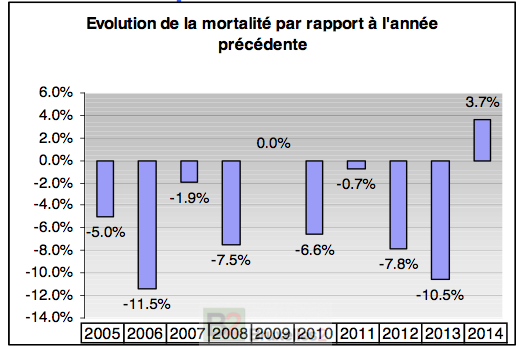 Bilan 2014 sécurité routière en France (ONISR janvier 2015)