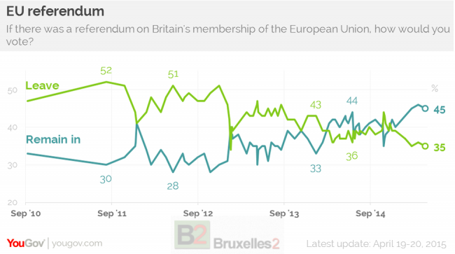 Evolution of Yes and No to Europe in the referendums (source YouGov)