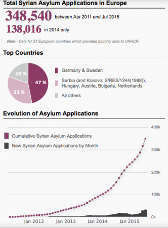 Les chiffres d'accueil des réfugiés syriens en Europe (source : HCR, avril 2011 à 2015)