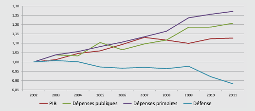 Stat Defense ExpenditurePiB@BE15